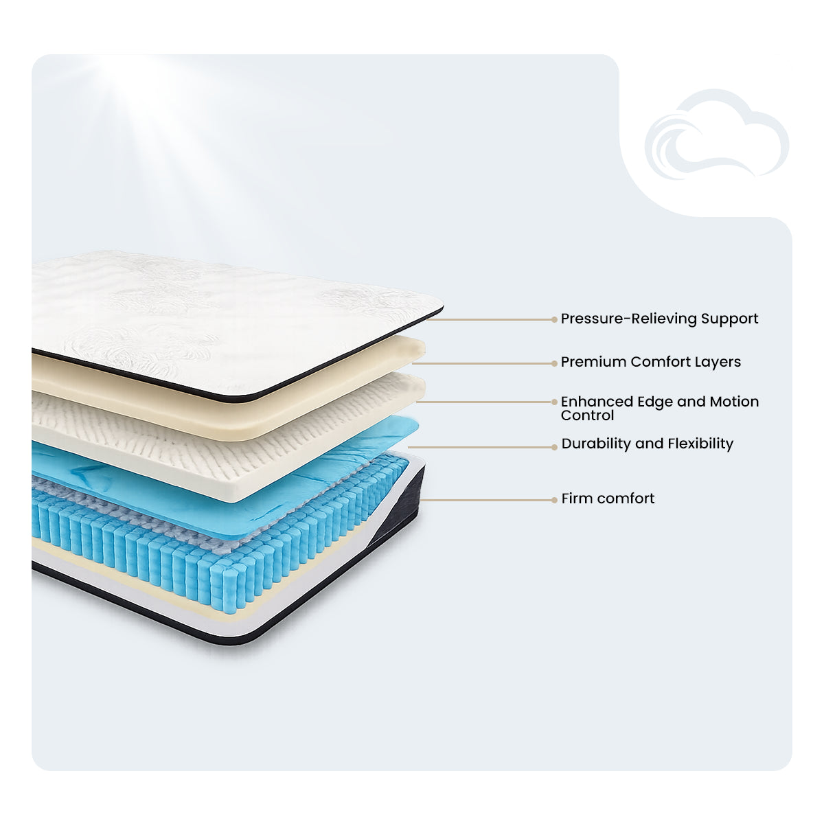 Sierra Sleep Limited Edition Firm Mattress layers cutaway showing support coils and comfort foam.