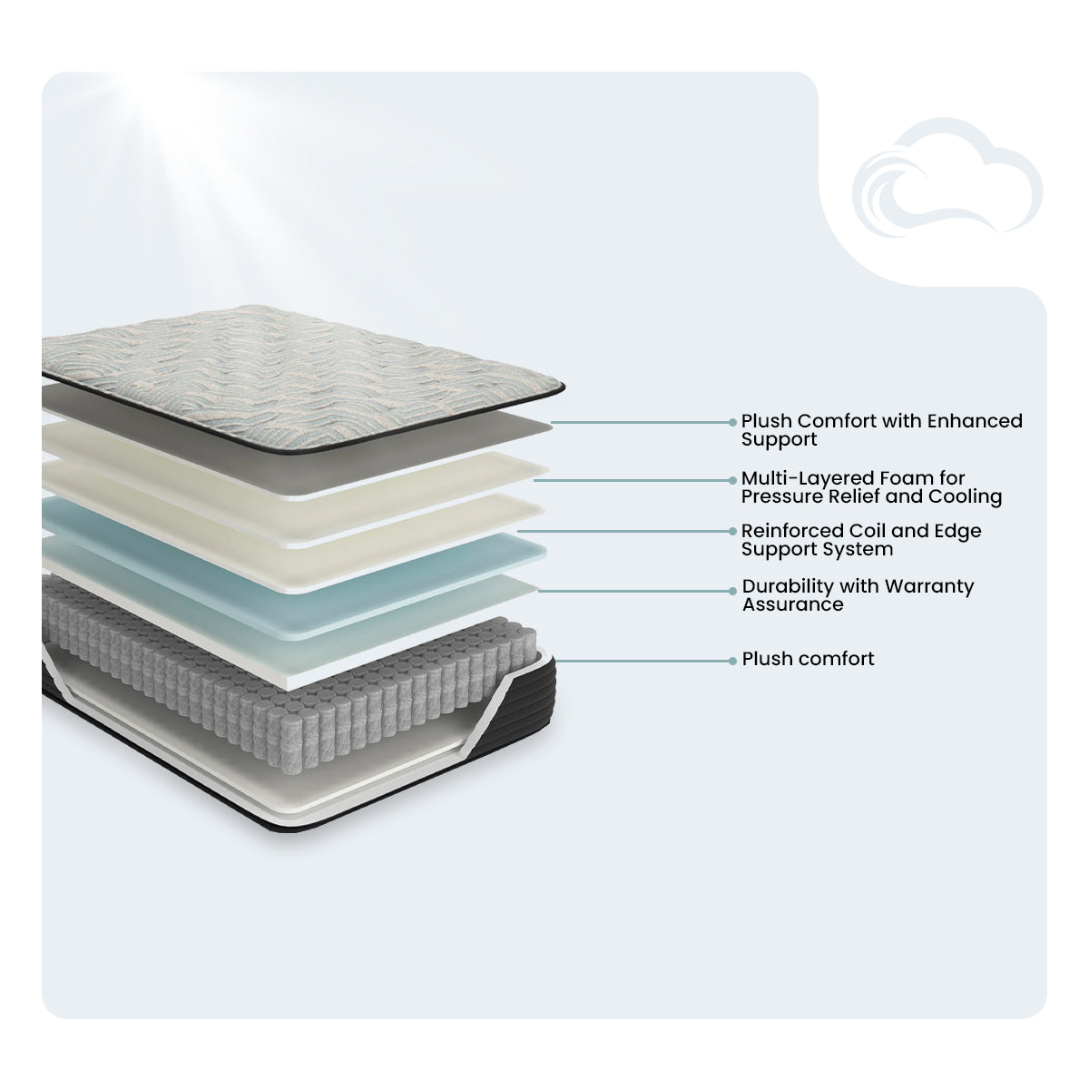 Internal layers of Destin Cove 15 Inch Plush Mattress showing cooling foam and reinforced coil support system.

