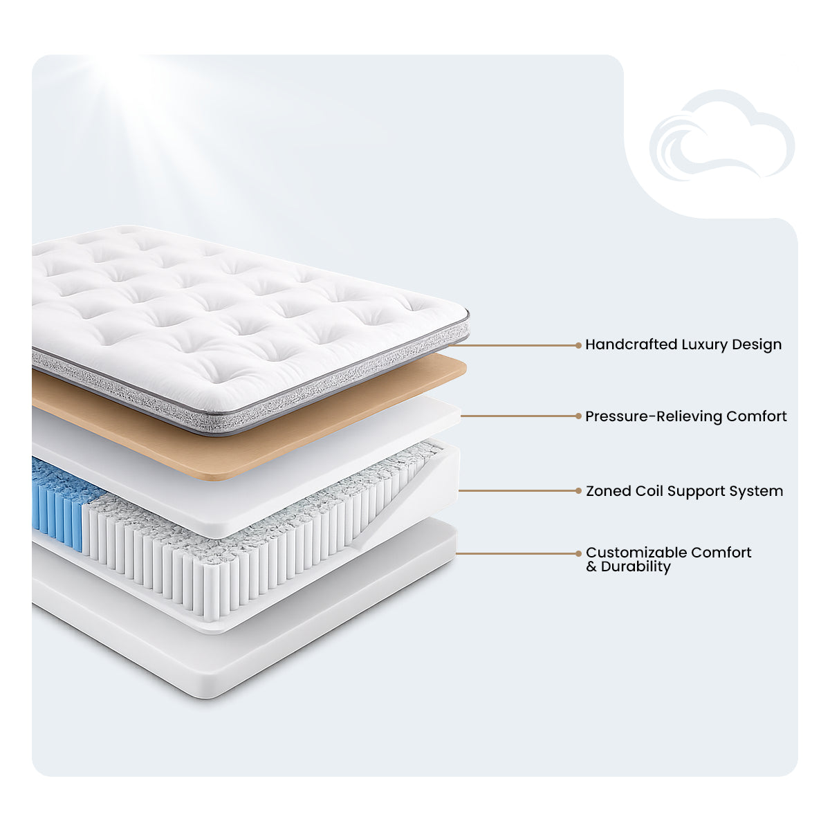 Monaco Tufted Euro Top Mattress internal layers showing the zoned coil system and foam layers.