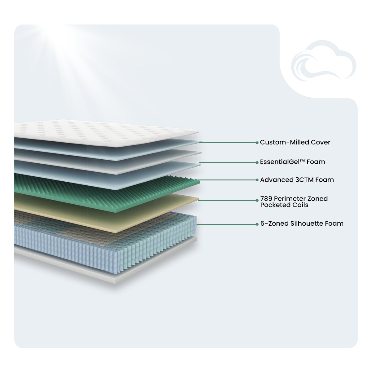 American Bedding Anabella 14" Mattress cutaway view showing cooling gel foam and zoned pocketed coils for support.