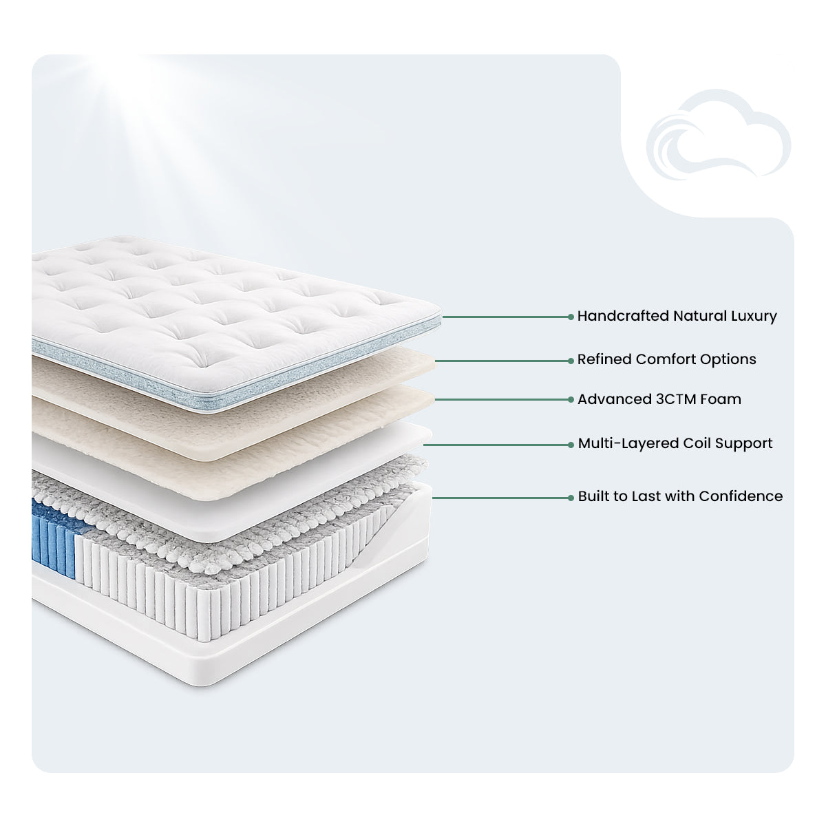 Cross-section diagram of the Diamond Traditions Luxury Mattress showing multi-layered coil support and 3CTM foam layers.