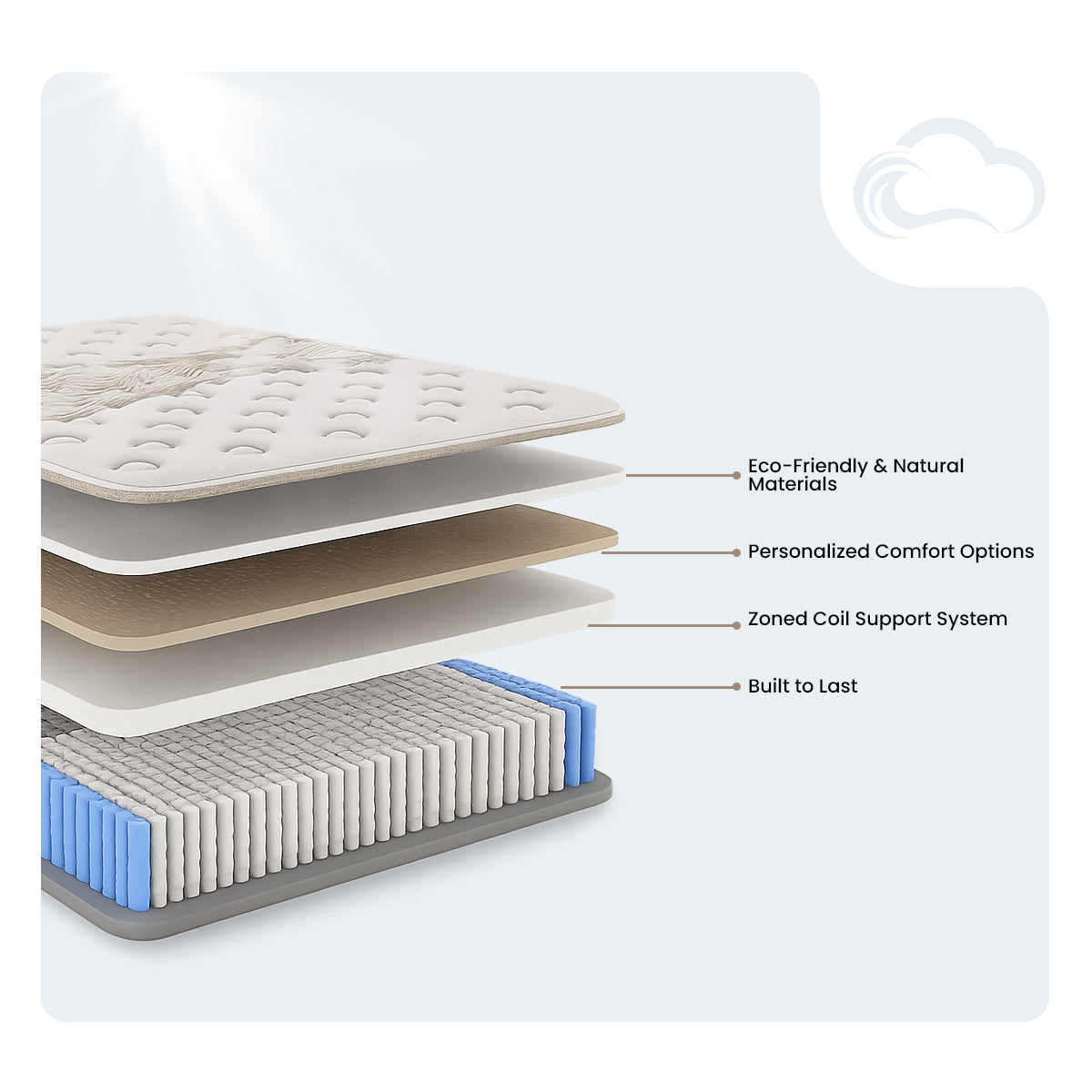 Cutaway of Diamond Cove Hybrid Mattress showing eco-friendly materials and zoned coil support system layers.