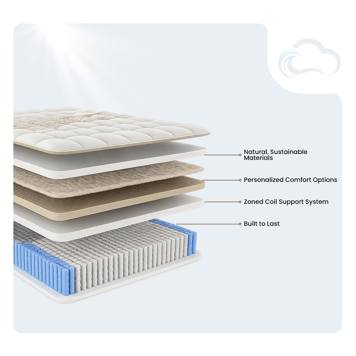 ETHOS Natural Hybrid Mattress diagram showing sustainable layers and a zoned nested coil support system.