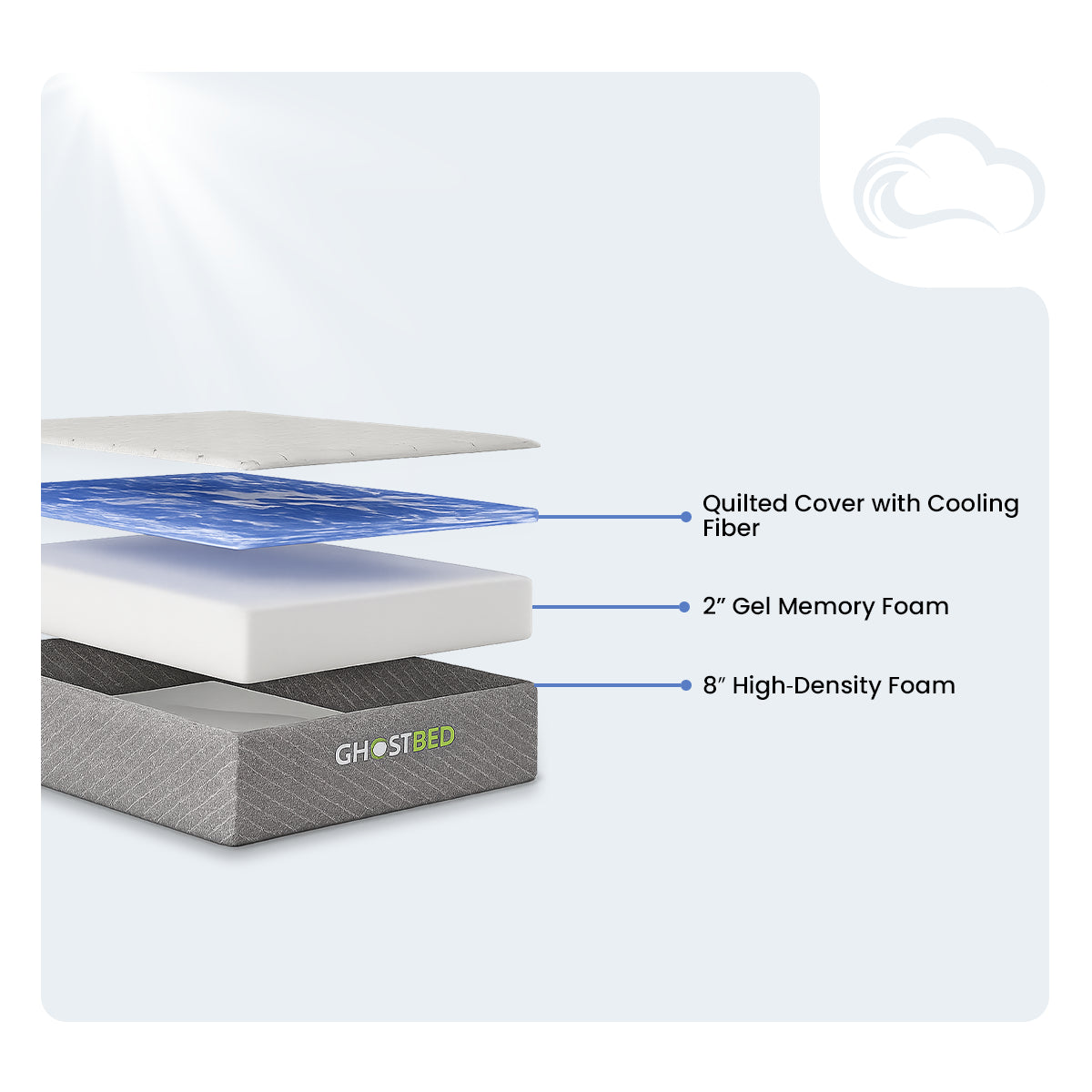 Exploded view of RV 10" Foam Mattress layers including cooling gel memory foam and high-density base support.