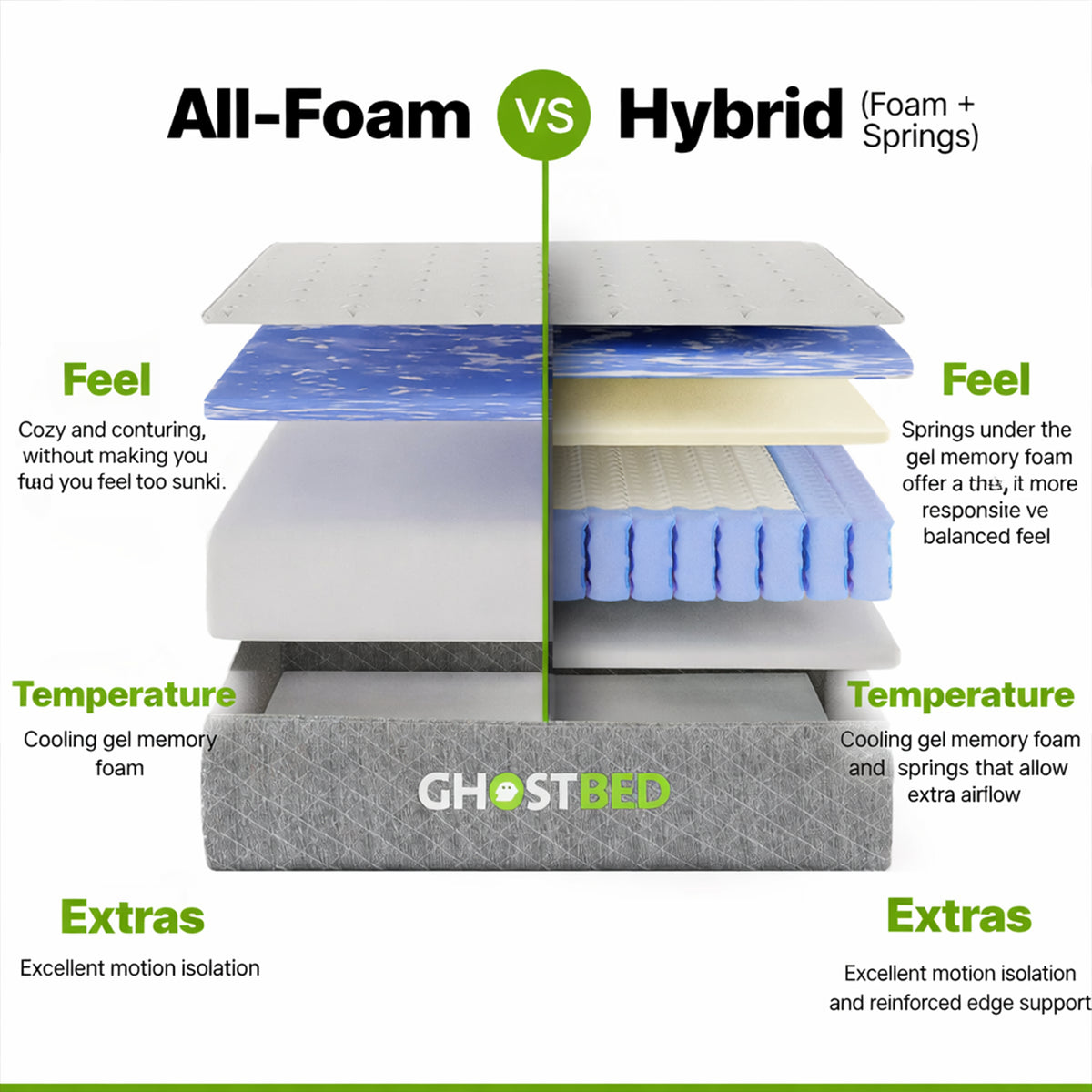 GhostBed All-Foam vs Hybrid mattress comparison chart detailing feel, temperature regulation, and edge support features.
