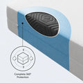 Malouf Encase 360 diagram illustrating complete 360-degree zippered protection for the entire mattress.
