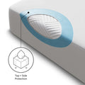 Five-sided mattress protector diagram showing waterproof coverage for the top and all four sides.
