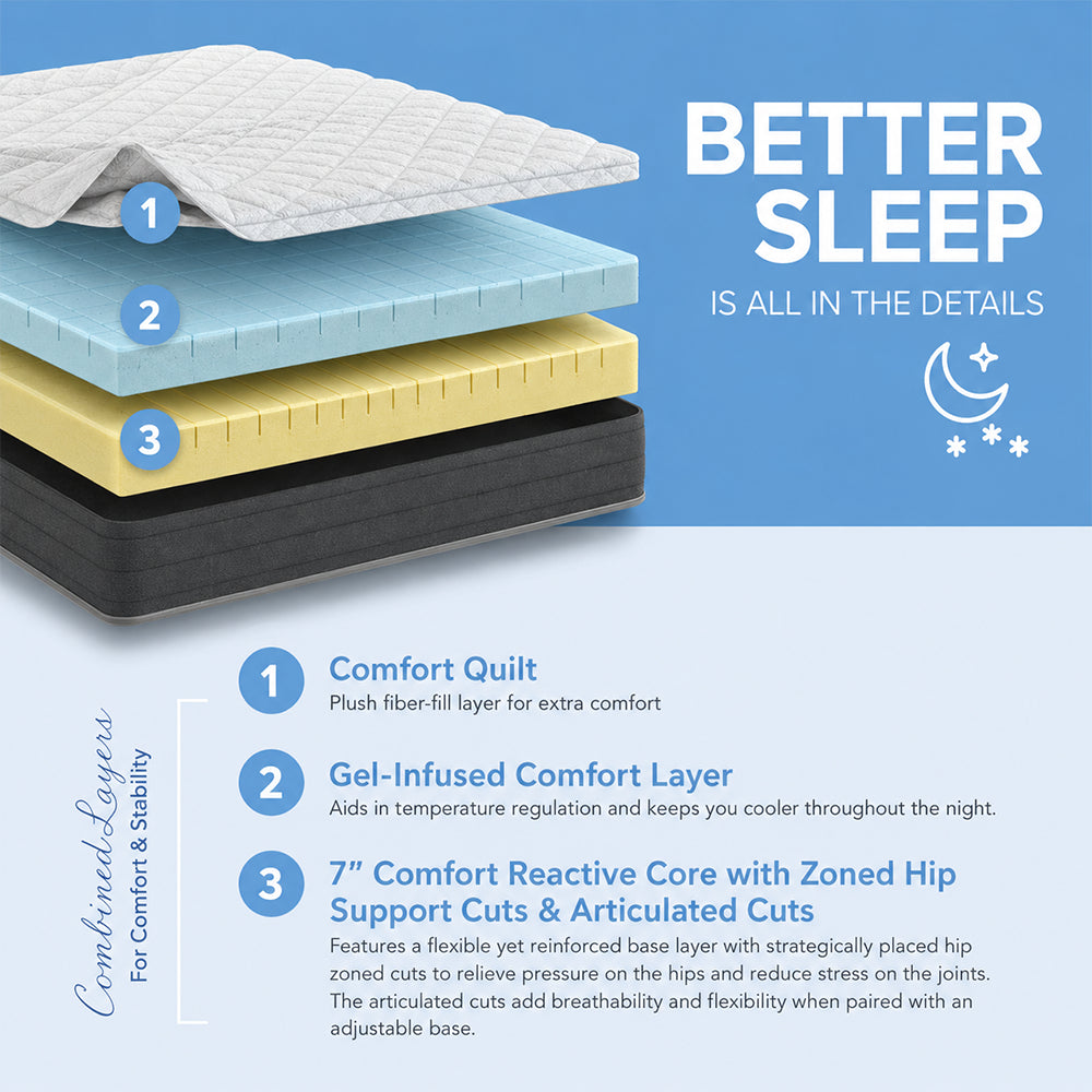 Infographic showing the 3-layer construction of the South Bay Essentials mattress: plush comfort quilt, cooling gel-infused layer, and 7-inch comfort reactive core.
