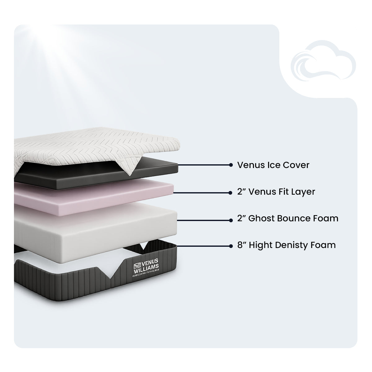 Layer diagram of the Venus Williams Legend 13" Memory Foam Mattress showing cooling cover and Ghost Bounce foam.