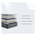 Cross-section of Beautyrest mattress layers including lumbar support and motion-isolating coils.
