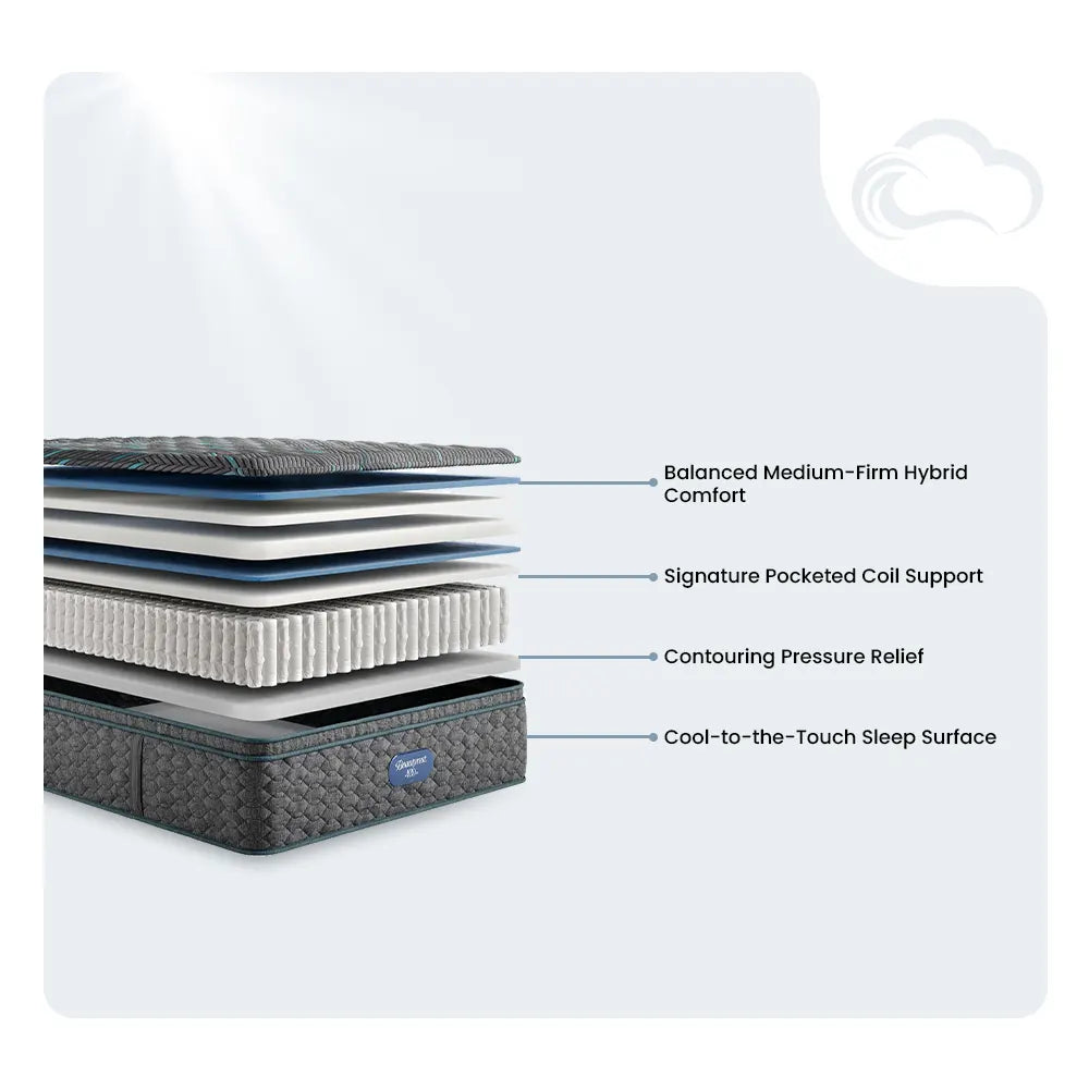 Cutaway of Beautyrest Hybrid mattress showing pocketed coil support and pressure relief layers.
