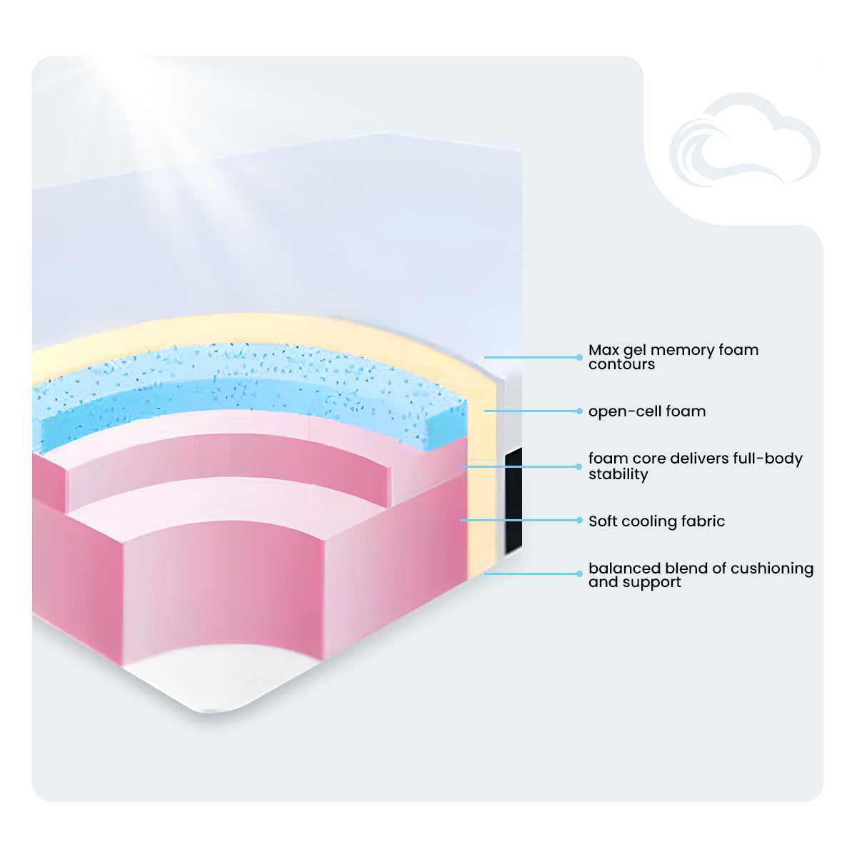 Internal cutaway of the 10” Medium Memory Foam Latex Mattress featuring gel memory foam and a breathable open-cell core.