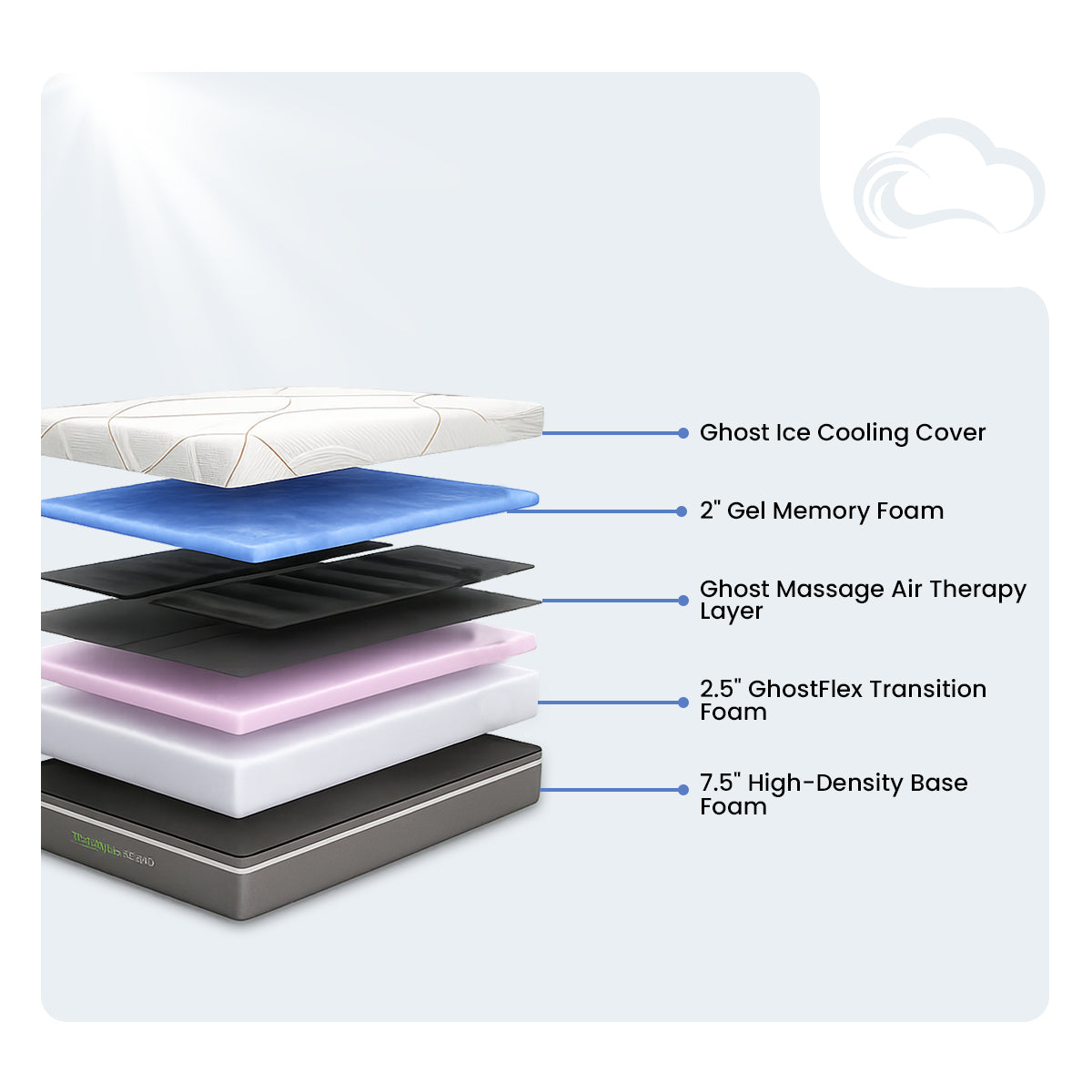 Exploded view of GhostBed Massage Mattress layers featuring air therapy massage and cooling gel memory foam.