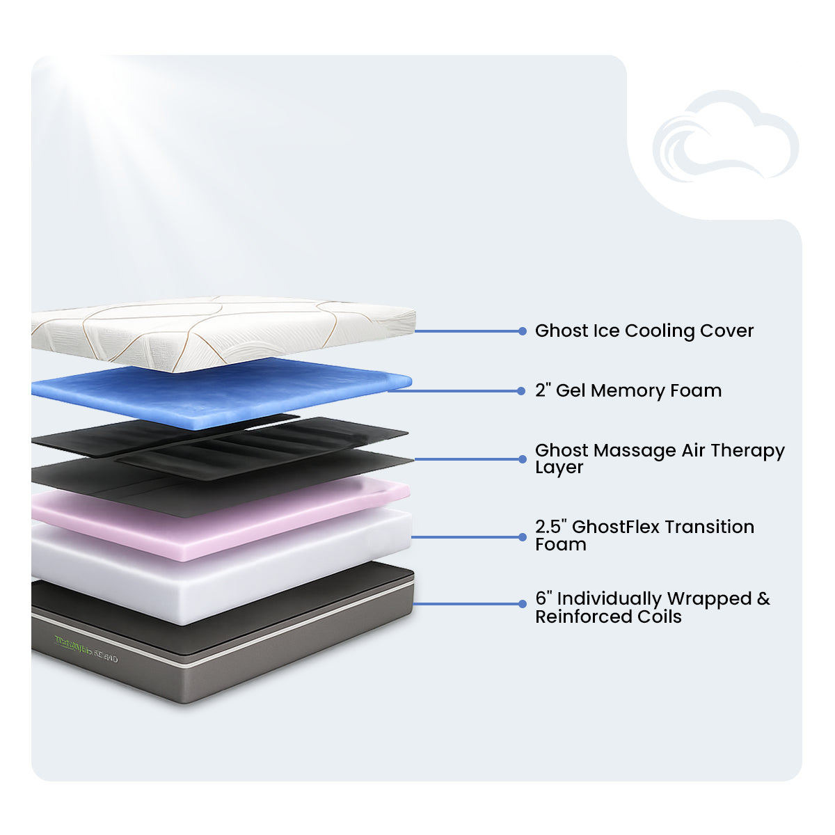 GhostBed 12" Massage Medium Hybrid Mattress internal layers showing air therapy and wrapped coil support.