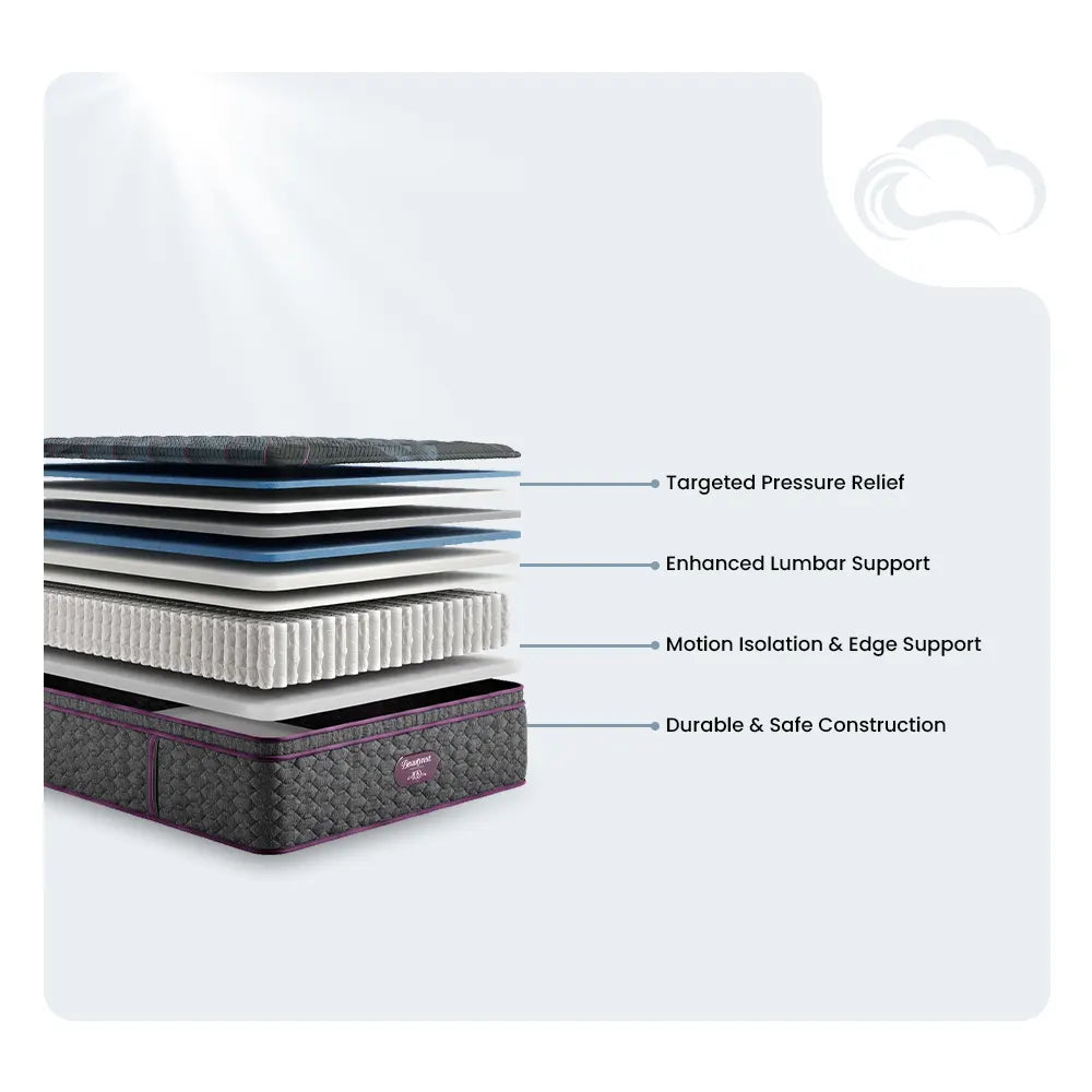 Beautyrest mattress diagram showing targeted pressure relief, lumbar support, and motion isolation layers.
