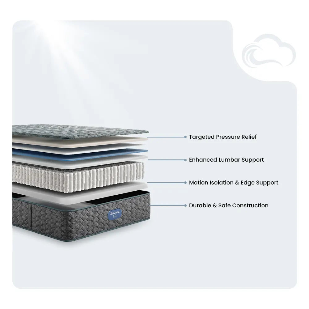 Internal layers of a Beautyrest mattress including targeted pressure relief and enhanced lumbar support.
