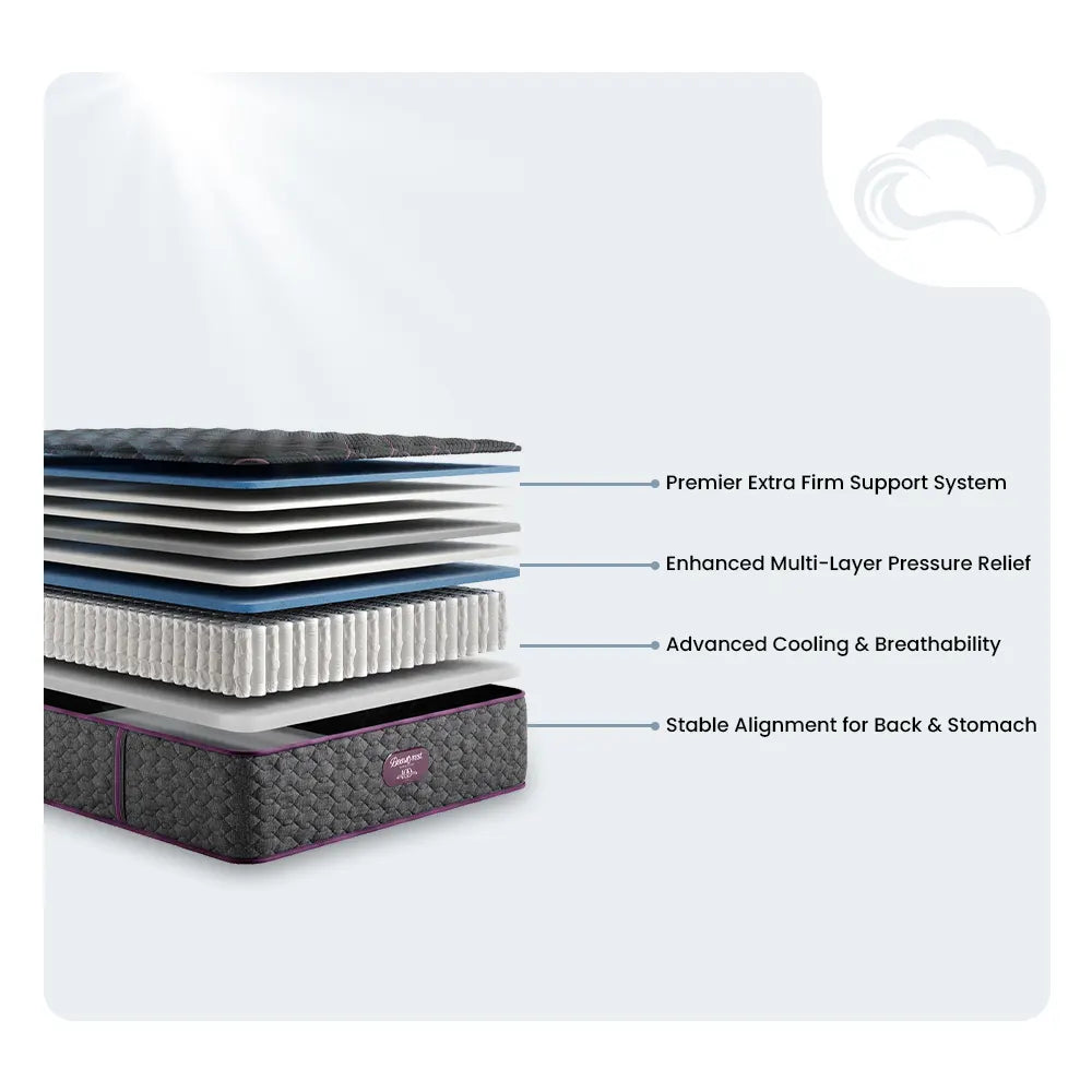 Diagram of Beautyrest World Class mattress layers showing extra firm support and cooling technology.
