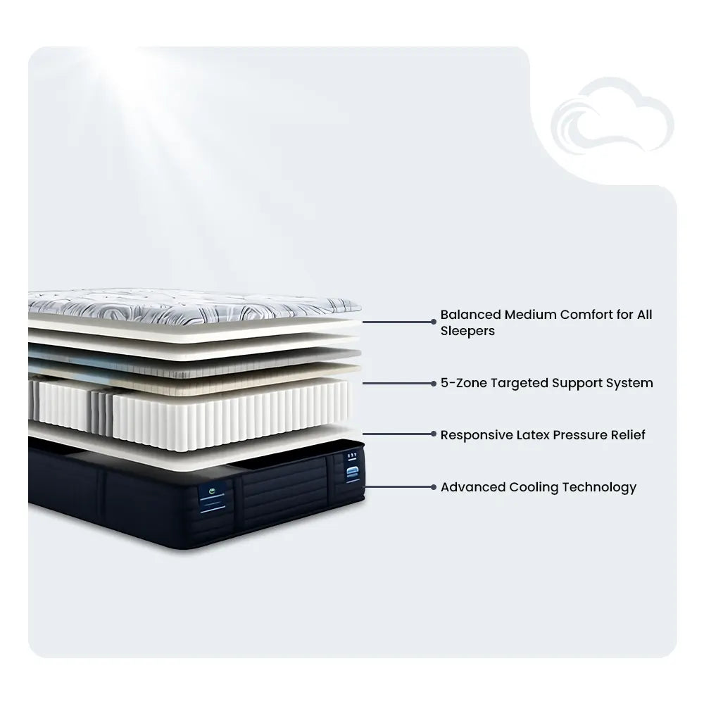 Diagram of Serta Perfect Sleeper Pro Dublin 14 inch mattress layers featuring 5-zone support and cooling tech.

