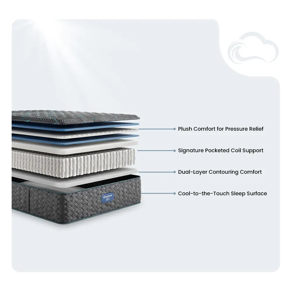 Beautyrest mattress diagram showing cool-to-the-touch surface, plush comfort layers, and pocketed coil support.
