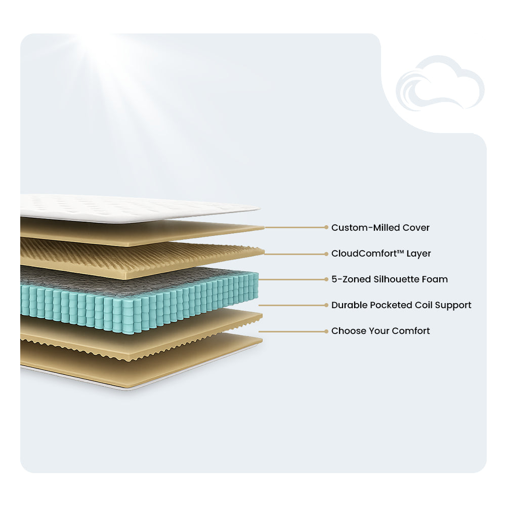 Internal layers infographic for the American Bedding Baird 14-inch Double-Sided Mattress showing 5-zoned silhouette foam and pocketed coil support.