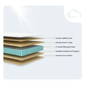 Internal layers infographic for the American Bedding Baird 14-inch Double-Sided Mattress showing 5-zoned silhouette foam and pocketed coil support.
