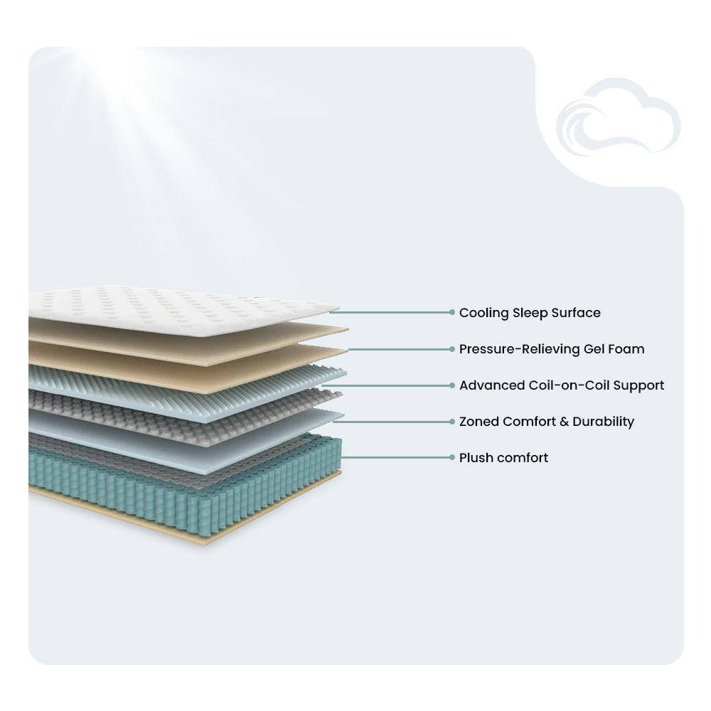 Exploded view of the American Bedding Griffin 14-inch Hybrid Plush Mattress showing cooling sleep surface, pressure-relieving gel foam, and coil-on-coil support layers.
