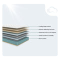 Exploded view of the American Bedding Griffin 14-inch Hybrid Plush Mattress showing cooling sleep surface, pressure-relieving gel foam, and coil-on-coil support layers.
