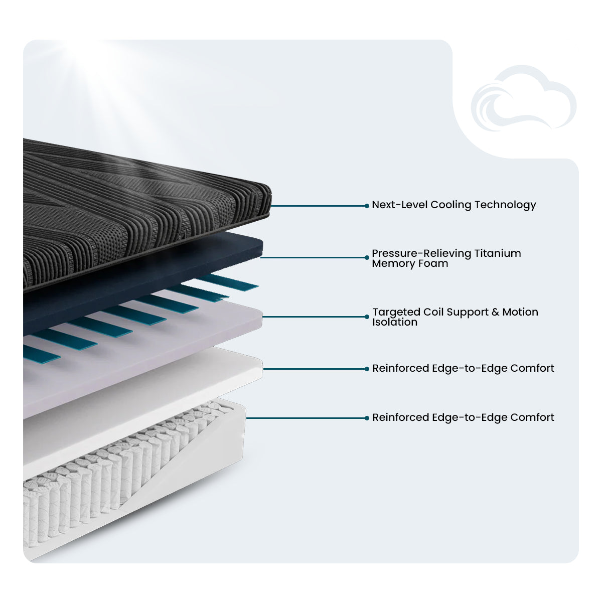Internal layers of Black Diamond Hybrid 15" Mattress showing cooling foam and targeted coils.