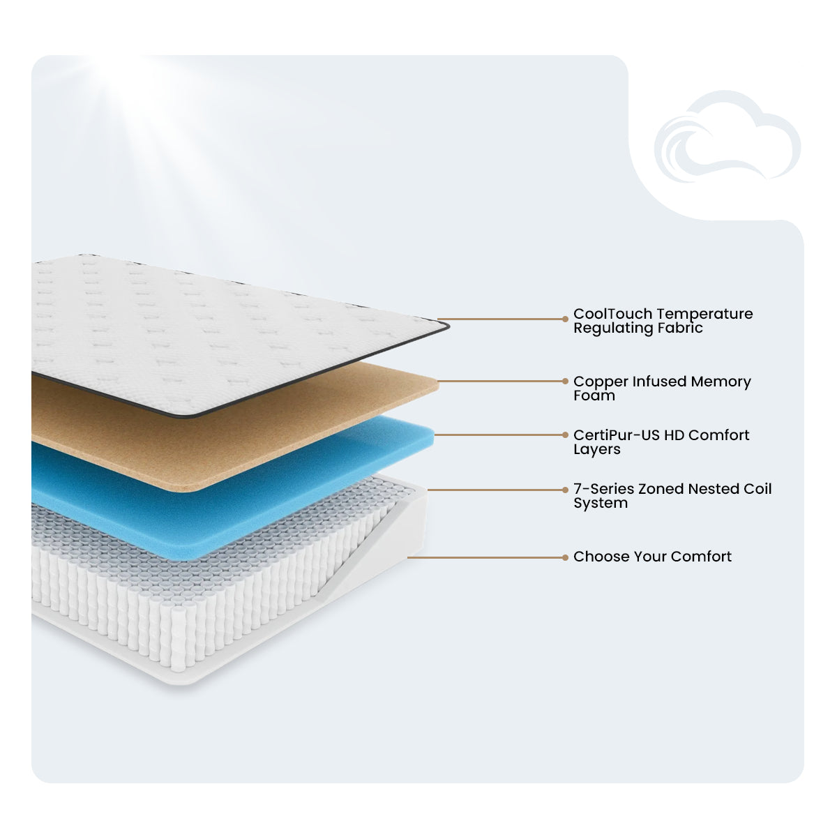 Cutaway view of the Cool Caress Copper Mattress layers showing copper memory foam and the 7-Series coil system.