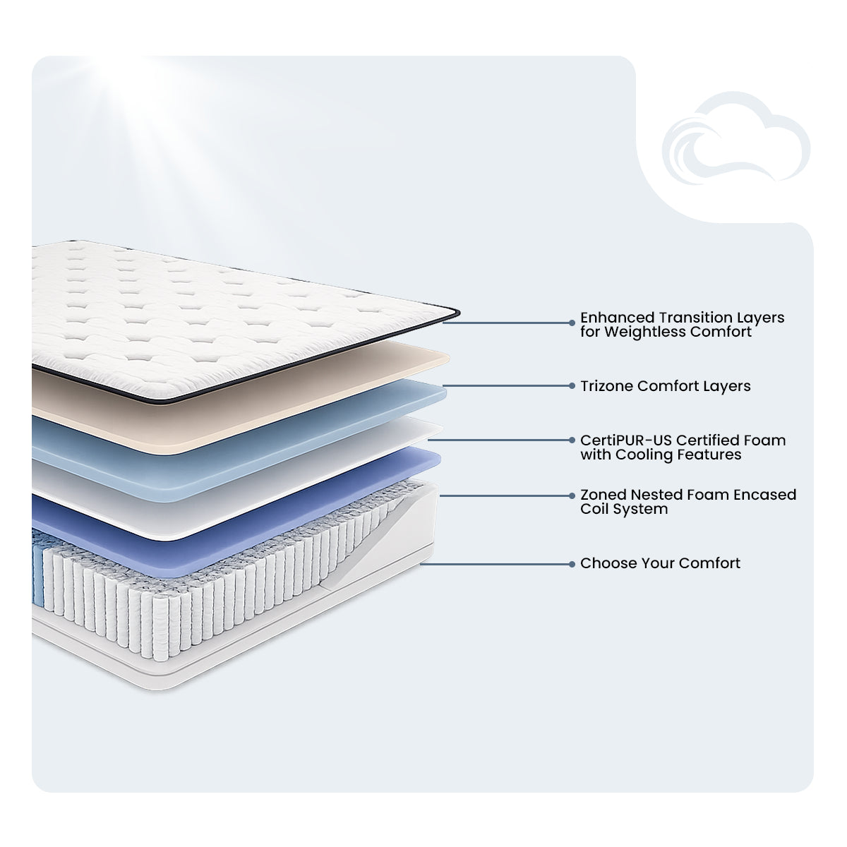 Diagram of the Aspen Cool Latex Hybrid Mattress layers including Trizone comfort and nested coils.