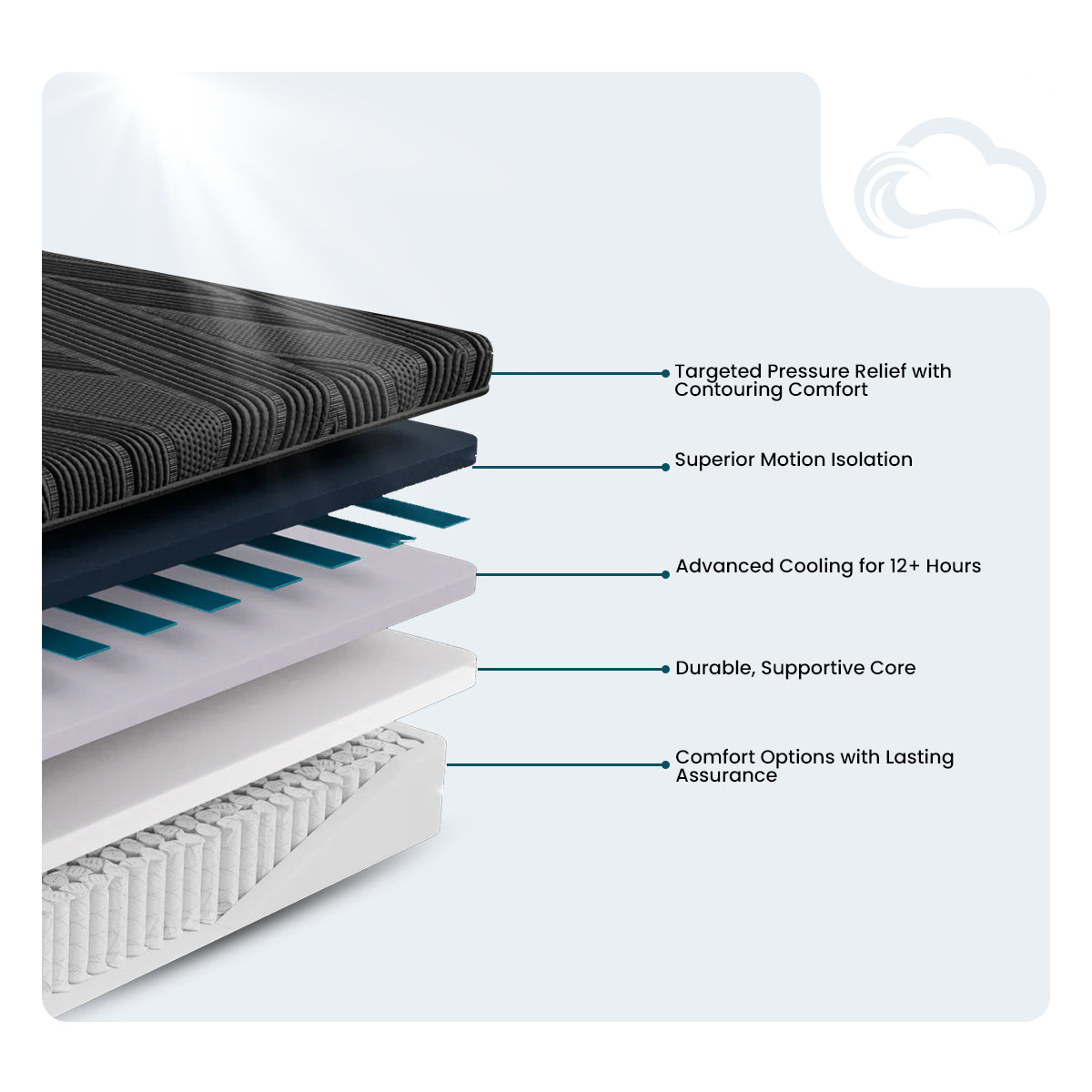 Black Diamond 15" All-Foam Mattress internal layers showing advanced cooling technology and pressure relief foam.