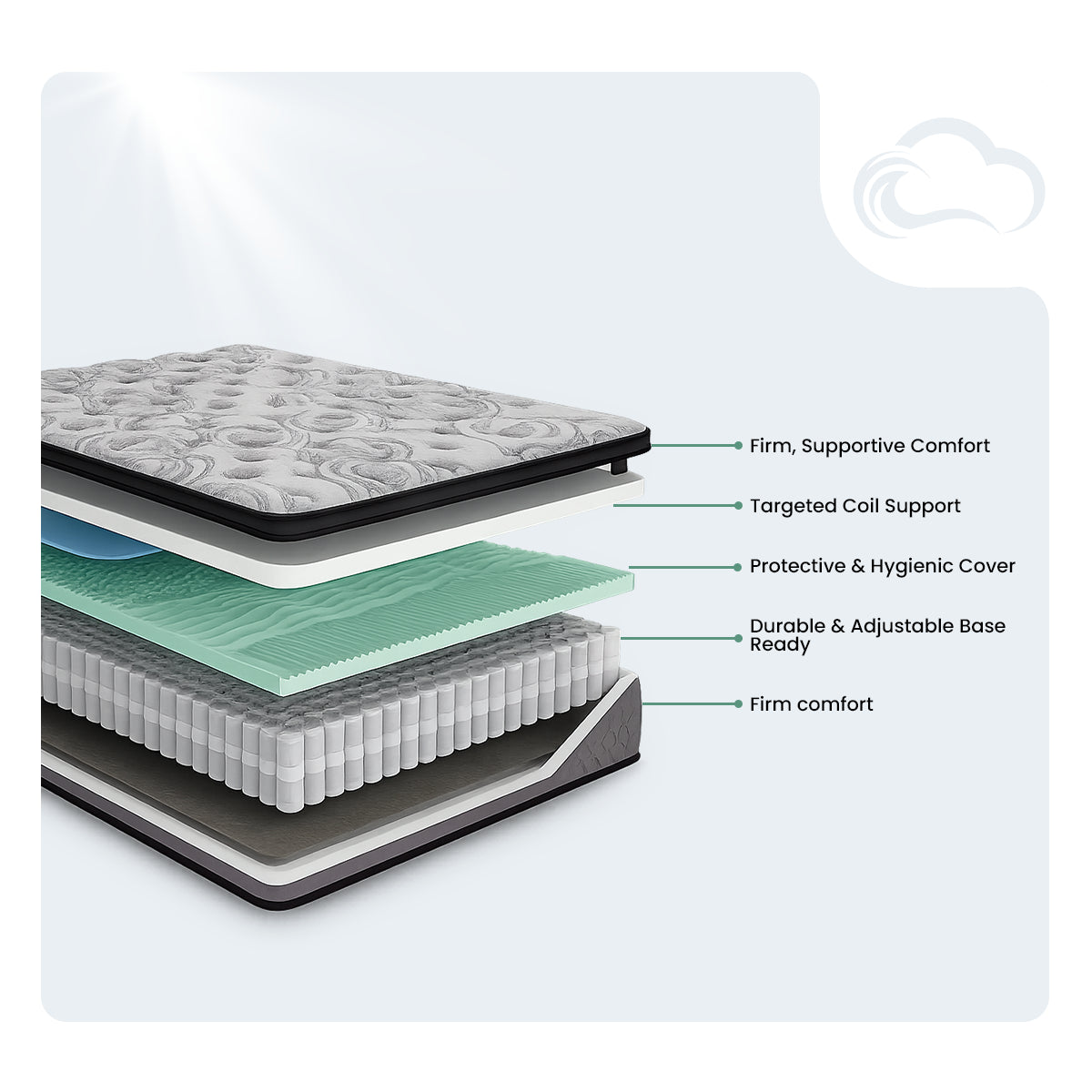 Cutaway view of the Augusta 12 inch Firm Pillow Top Mattress showing pocketed coils and supportive foam layers.