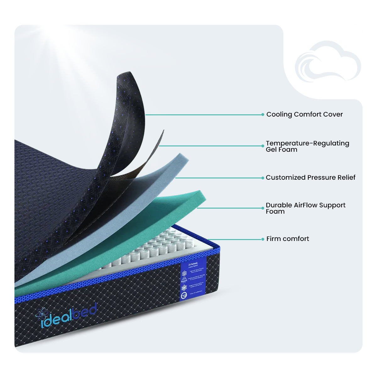 G4 Nova Memory Foam Mattress internal layer diagram showing cooling gel foam and firm comfort support layers.