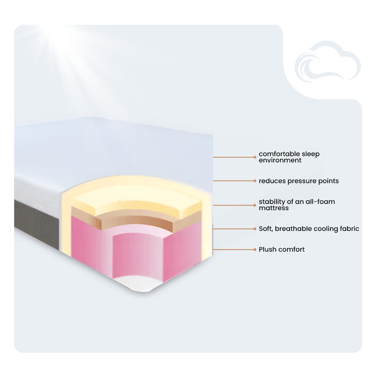 Plush memory foam mattress diagram showing internal foam layers for pressure relief and a comfortable sleep surface.