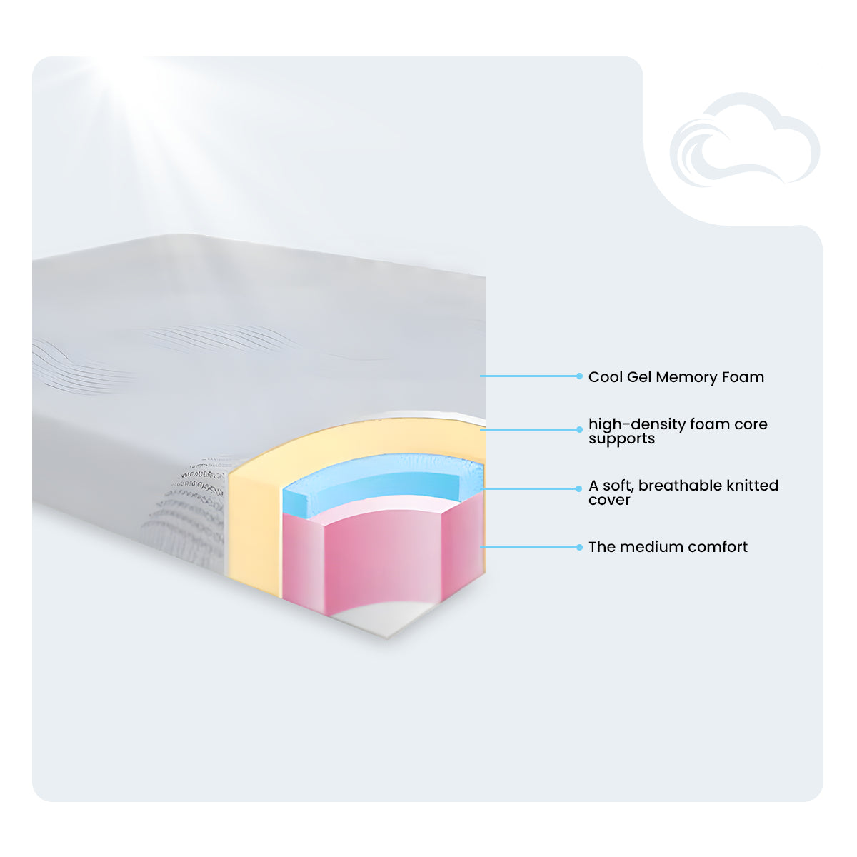 Layer diagram for the 8” Medium Cool Gel Memory Foam Mattress featuring high-density foam for balanced support.