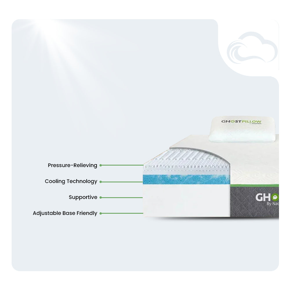 Internal layer infographic of the GhostBed Elite 12-inch memory foam mattress highlighting pressure-relieving gel memory foam and adjustable base friendly support.

