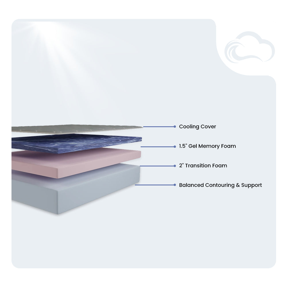 Internal layer diagram of the GhostBed 10-inch memory foam mattress showing cooling cover, gel memory foam, and transition foam layers.
