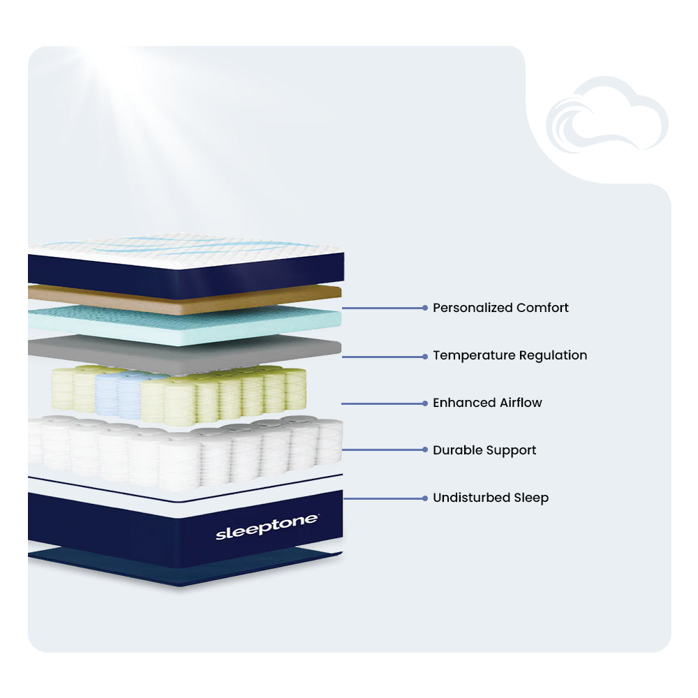 Internal layer diagram of the Sleeptone 14-inch hybrid coil mattress highlighting personalized comfort, temperature regulation, and durable coil support.
