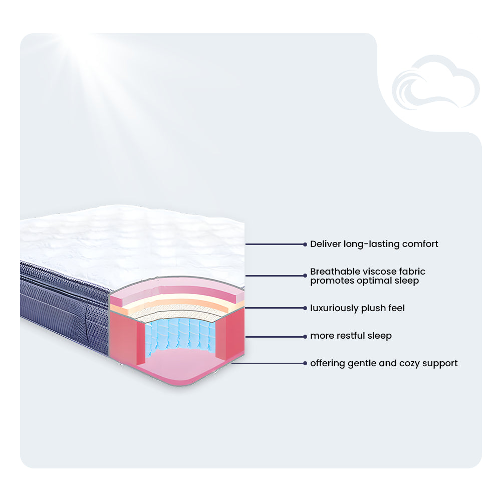 Internal layer infographic of the Americanstar Bluesky 14-inch Lux Box Top Mattress featuring breathable bamboo fabric and individual coils for a plush comfort feel.
