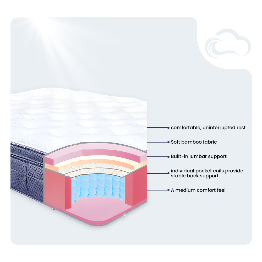 Internal layer diagram of the Americanstar Bluesky 13-inch mattress featuring soft bamboo fabric, built-in lumbar support, and individual pocket coils for medium comfort.
