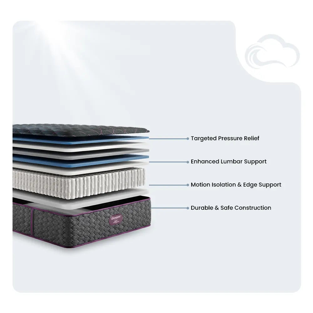 Beautyrest mattress diagram showing targeted pressure relief and enhanced lumbar support for better rest.
