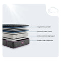 Beautyrest mattress diagram showing targeted pressure relief and enhanced lumbar support for better rest.
