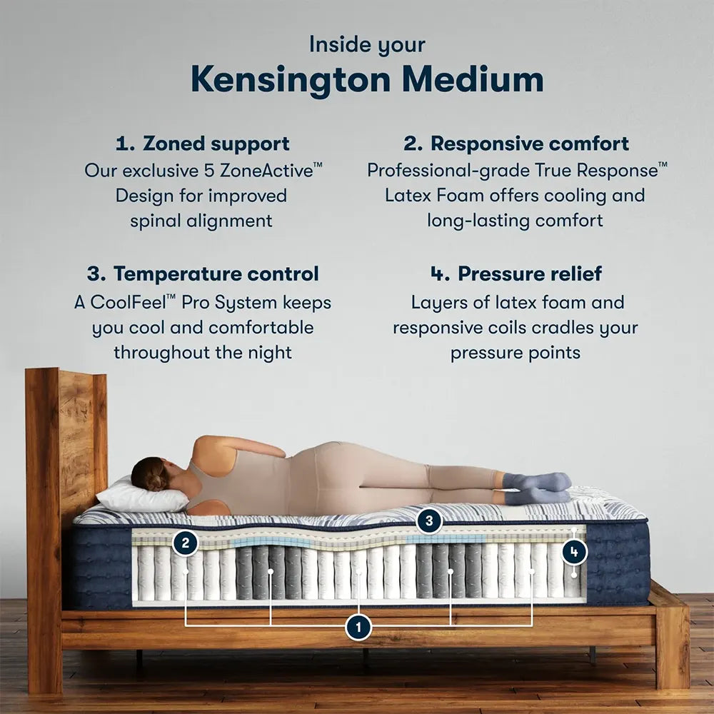 Serta Kensington Medium infographic showing 5-zone support and responsive latex foam layers.
