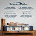 Serta Kensington Medium infographic showing 5-zone support and responsive latex foam layers.
