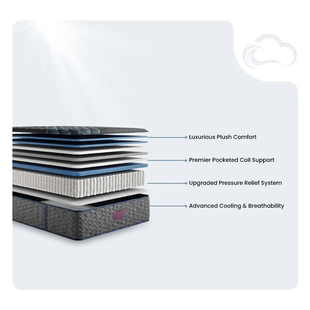 Diagram of Beautyrest World Class 15.25" Plush Mattress layers including pocketed coil support.
