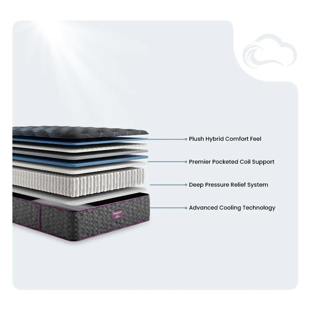 Beautyrest World Class Hybrid diagram showing pocketed coil support, cooling technology, and plush comfort layers.
