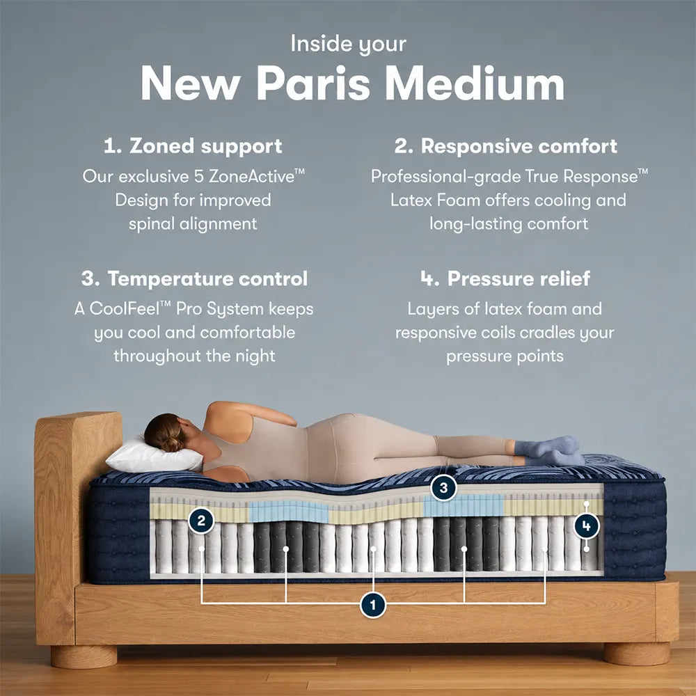 Serta Paris 15 inch mattress infographic showing 5-ZoneActive design for spinal alignment and pressure relief.

