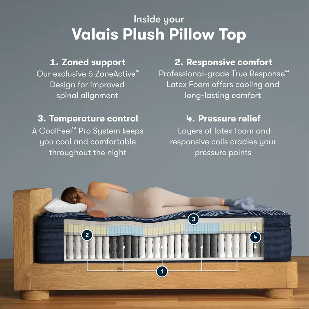 Diagram of Valais plush pillow top mattress with 5-zone support and cooling latex foam for pressure relief.
