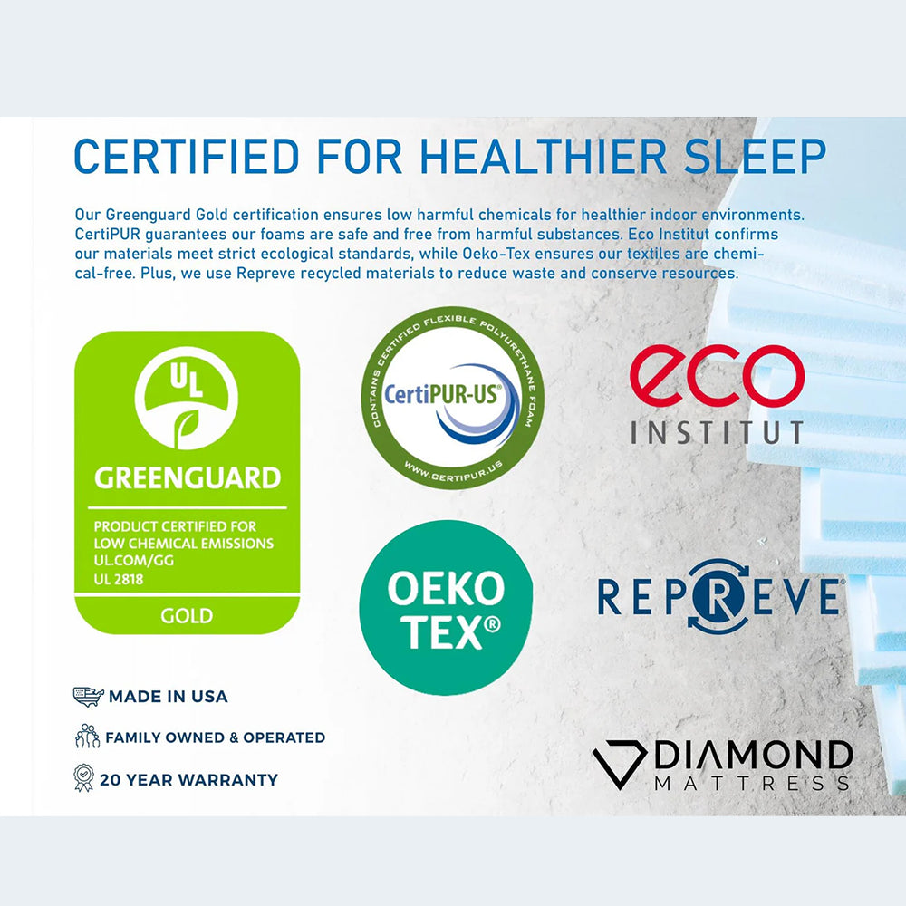 Safety certifications for Dreamstage 2.0 Calm Quilted 15 inch mattress including Greenguard Gold, CertiPUR-US, OEKO-TEX, and 20-year warranty by Diamond Mattress.
