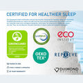 Safety certifications for Dreamstage 2.0 Calm Quilted 15 inch mattress including Greenguard Gold, CertiPUR-US, OEKO-TEX, and 20-year warranty by Diamond Mattress.
